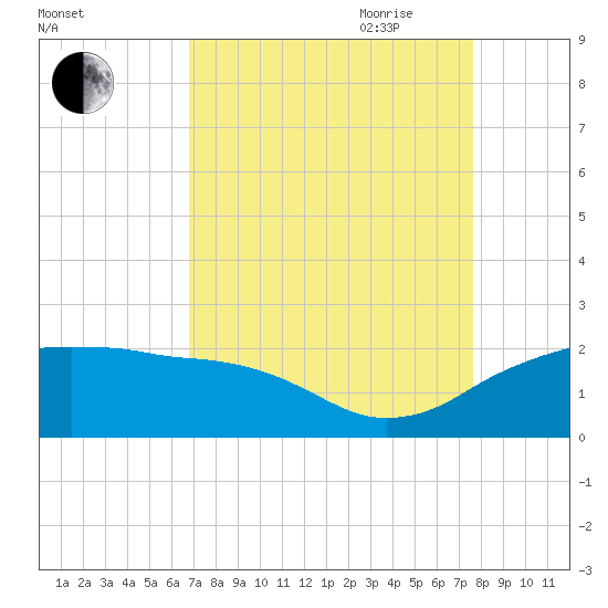 East Jetty tide chart for Sunday, August 31, 2025