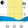 East Jetty tide chart for Sunday, August 31, 2025