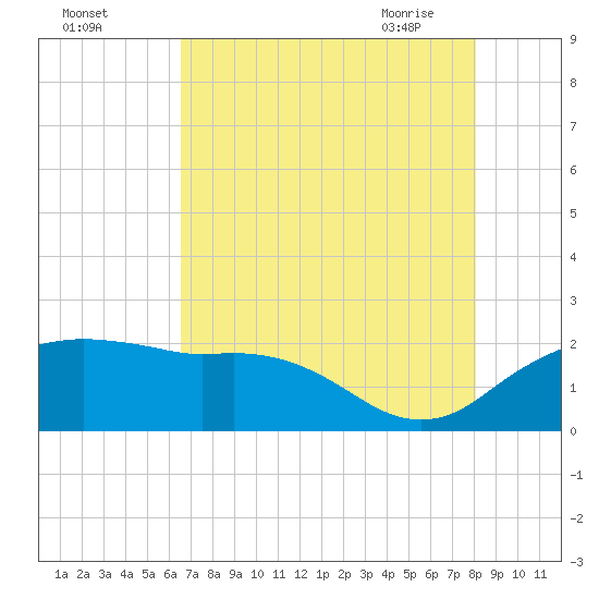 East Jetty tide chart for Sunday, August 3, 2025