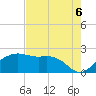 East Jetty tide chart for Wednesday, August 6, 2025