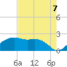 East Jetty tide chart for Thursday, August 7, 2025