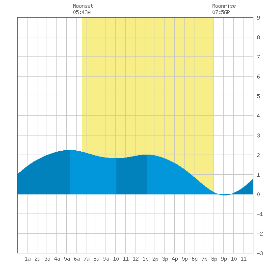 East Jetty tide chart for Friday, August 8, 2025