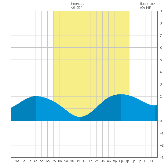 East Jetty tide chart for Wednesday, September 10, 2025