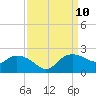 East Jetty tide chart for Wednesday, September 10, 2025