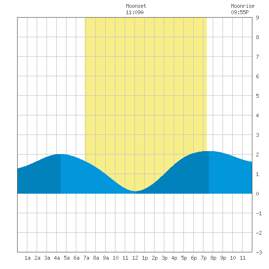 East Jetty tide chart for Thursday, September 11, 2025