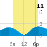 East Jetty tide chart for Thursday, September 11, 2025
