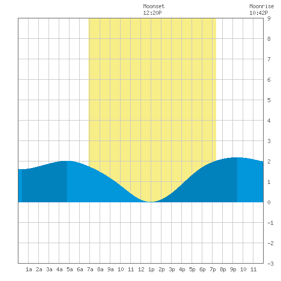East Jetty tide chart for Friday, September 12, 2025