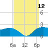 East Jetty tide chart for Friday, September 12, 2025