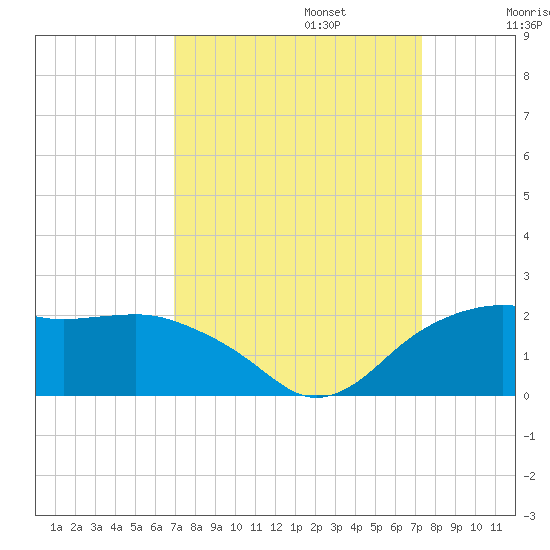 East Jetty tide chart for Saturday, September 13, 2025
