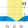 East Jetty tide chart for Saturday, September 13, 2025