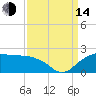 East Jetty tide chart for Sunday, September 14, 2025
