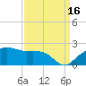East Jetty tide chart for Tuesday, September 16, 2025