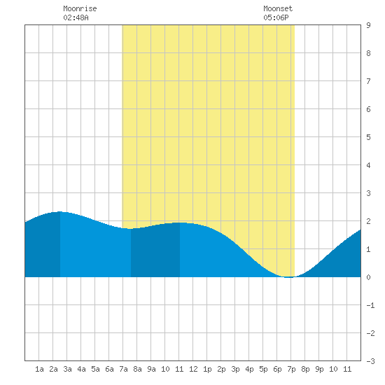 East Jetty tide chart for Wednesday, September 17, 2025