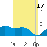 East Jetty tide chart for Wednesday, September 17, 2025