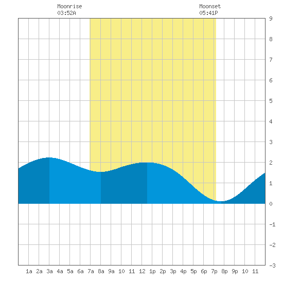 East Jetty tide chart for Thursday, September 18, 2025