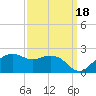 East Jetty tide chart for Thursday, September 18, 2025