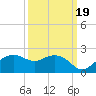 East Jetty tide chart for Friday, September 19, 2025