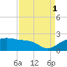 East Jetty tide chart for Monday, September 1, 2025