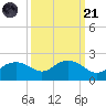 East Jetty tide chart for Sunday, September 21, 2025