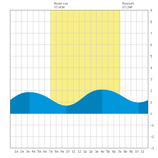 East Jetty tide chart for Monday, September 22, 2025