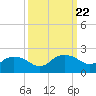 East Jetty tide chart for Monday, September 22, 2025