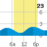 East Jetty tide chart for Tuesday, September 23, 2025