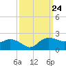 East Jetty tide chart for Wednesday, September 24, 2025