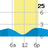 East Jetty tide chart for Thursday, September 25, 2025