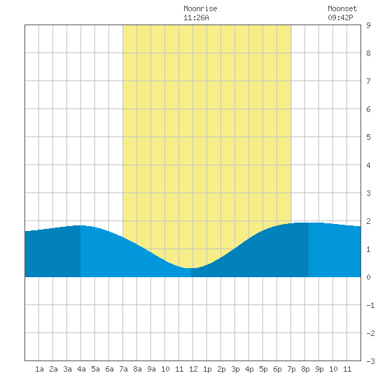 East Jetty tide chart for Friday, September 26, 2025