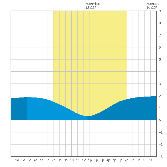 East Jetty tide chart for Saturday, September 27, 2025