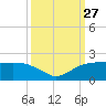 East Jetty tide chart for Saturday, September 27, 2025