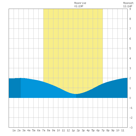 East Jetty tide chart for Sunday, September 28, 2025
