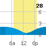 East Jetty tide chart for Sunday, September 28, 2025