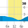 East Jetty tide chart for Tuesday, September 30, 2025