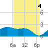 East Jetty tide chart for Thursday, September 4, 2025