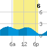 East Jetty tide chart for Saturday, September 6, 2025