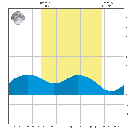 East Jetty tide chart for Sunday, September 7, 2025