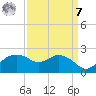 East Jetty tide chart for Sunday, September 7, 2025