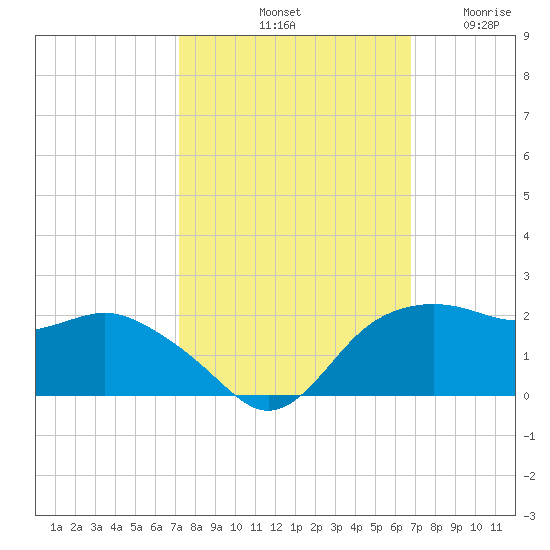 East Jetty tide chart for Friday, October 10, 2025