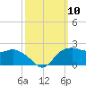 East Jetty tide chart for Friday, October 10, 2025