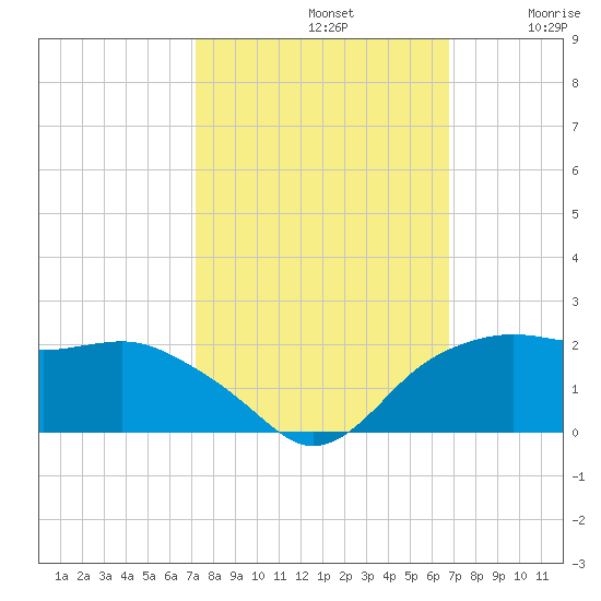 East Jetty tide chart for Saturday, October 11, 2025