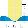 East Jetty tide chart for Saturday, October 11, 2025