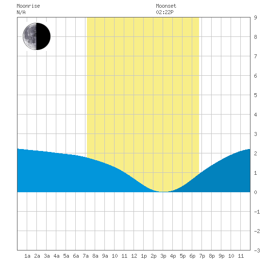 East Jetty tide chart for Monday, October 13, 2025