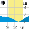 East Jetty tide chart for Monday, October 13, 2025