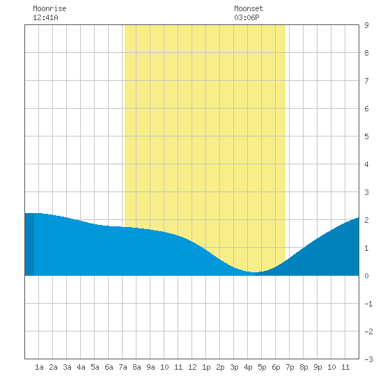 East Jetty tide chart for Tuesday, October 14, 2025