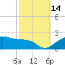 East Jetty tide chart for Tuesday, October 14, 2025