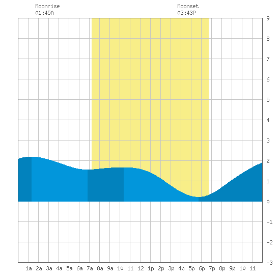 East Jetty tide chart for Wednesday, October 15, 2025