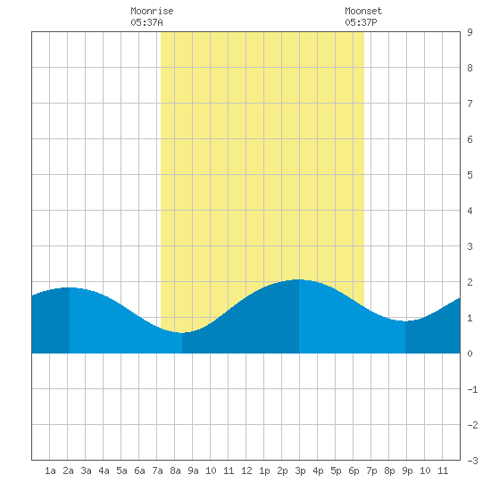 East Jetty tide chart for Sunday, October 19, 2025