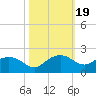 East Jetty tide chart for Sunday, October 19, 2025
