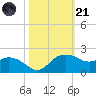 East Jetty tide chart for Tuesday, October 21, 2025